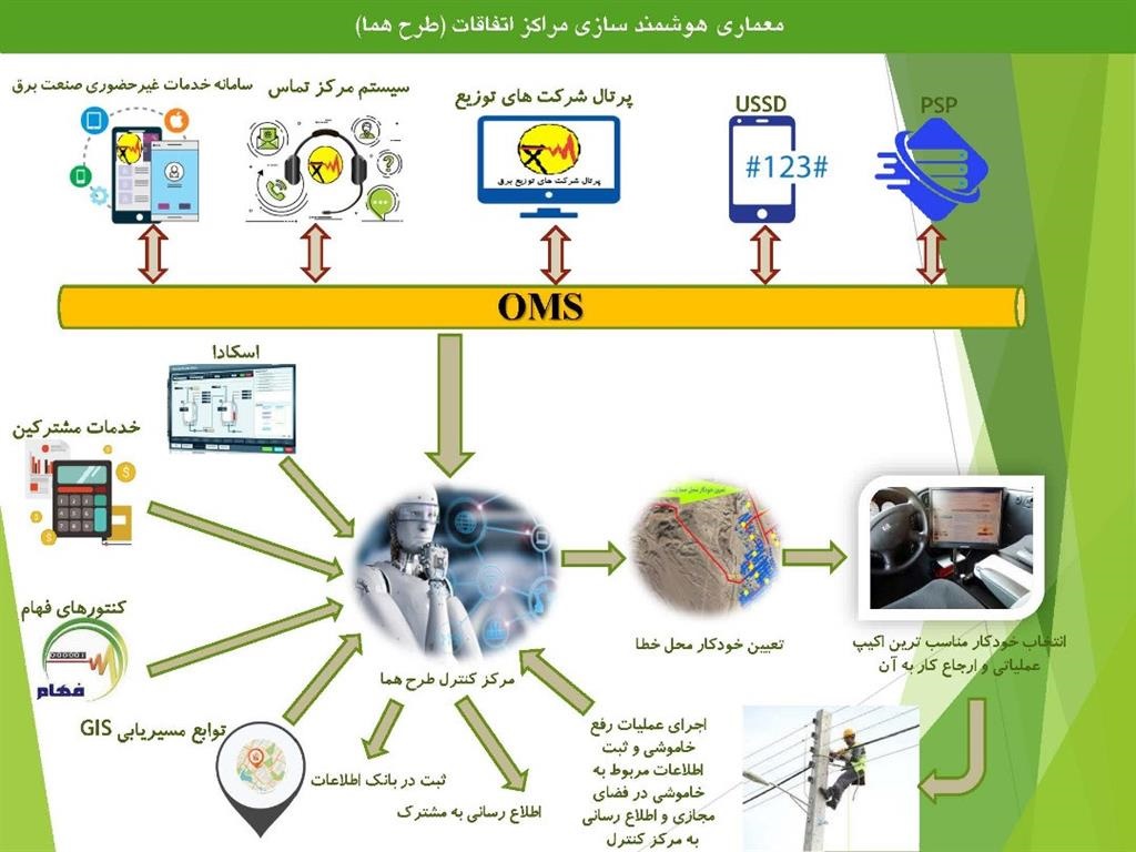 هوشمندسازی یکی از مهمترین بخش های صنعت برق کلید خورد